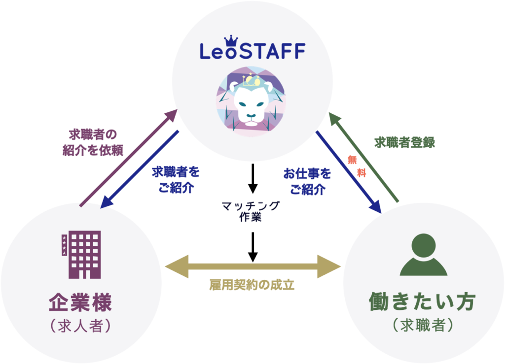 人材紹介とは？